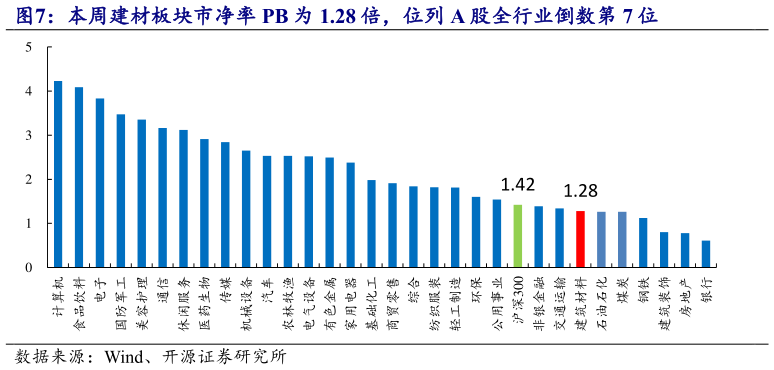 怎样理解本周建材板块市净率 PB 为 1.28 倍，位列 A 股全行业倒数第 7 位