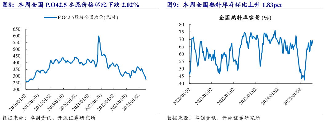 谁知道本周全国 P.O42.5 水泥价格环比下跌 2.02% 本周全国熟料库存环比上升 1.83pct