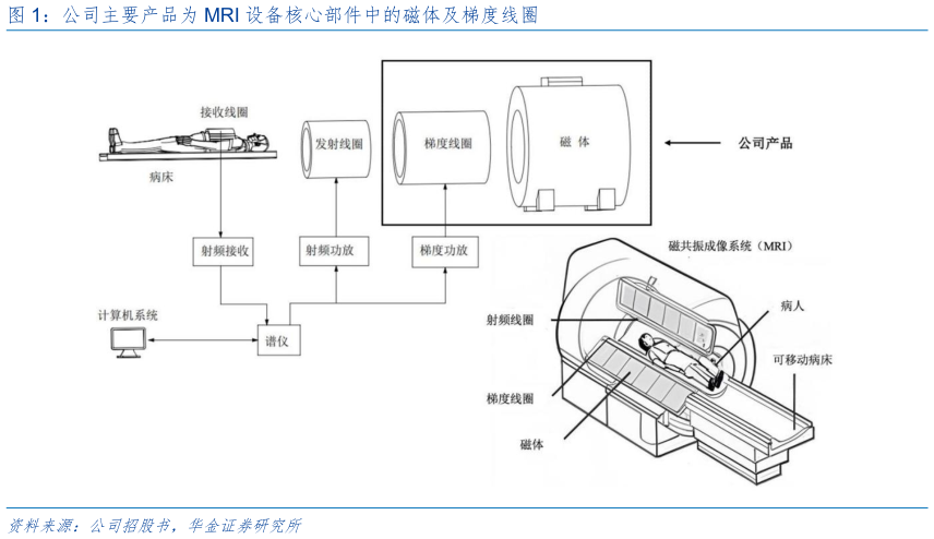 如何了解公司主要产品为 MRI 设备核心部件中的磁体及梯度线圈
