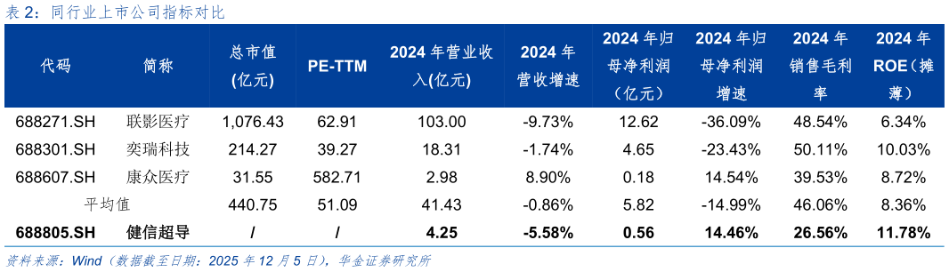 谁知道同行业上市公司指标对比