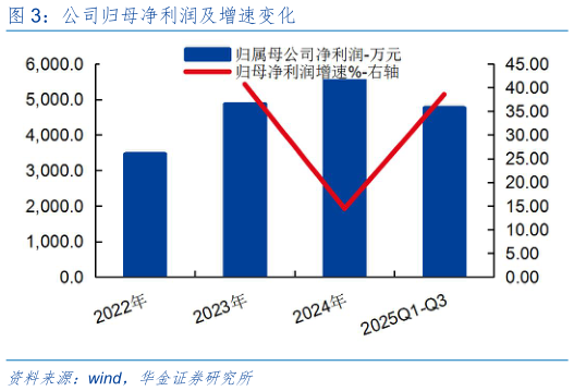 一起讨论下公司归母净利润及增速变化