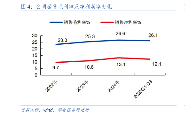 想关注一下公司销售毛利率及净利润率变化