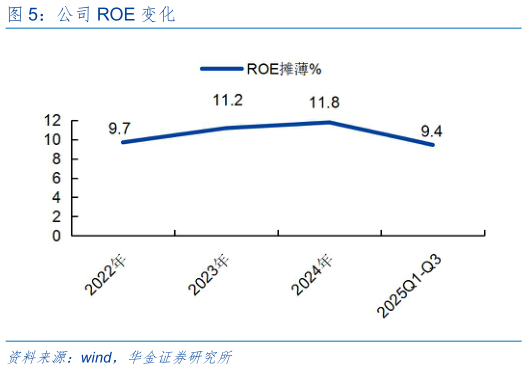 谁知道公司 ROE 变化