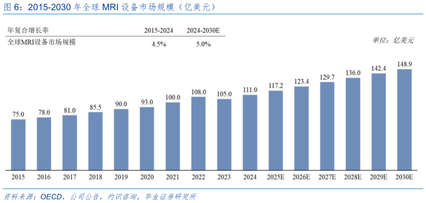 如何了解2015-2030 年全球 MRI 设备市场规模（亿美元）