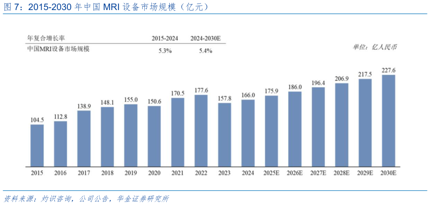 如何才能2015-2030 年中国 MRI 设备市场规模（亿元）