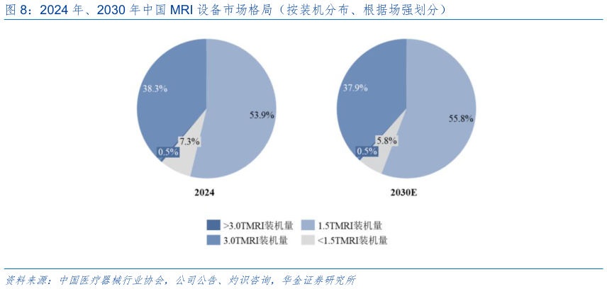 想问下各位网友2024 年、2030 年中国 MRI 设备市场格局（按装机分布、根据场强划分）