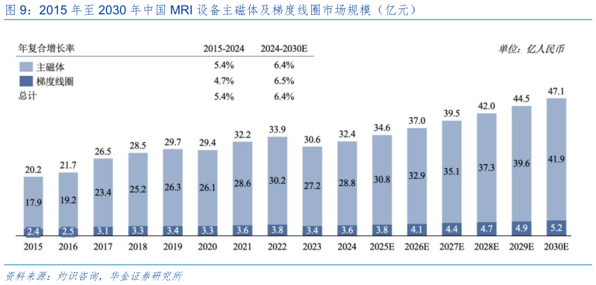 咨询大家2015 年至 2030 年中国 MRI 设备主磁体及梯度线圈市场规模（亿元）