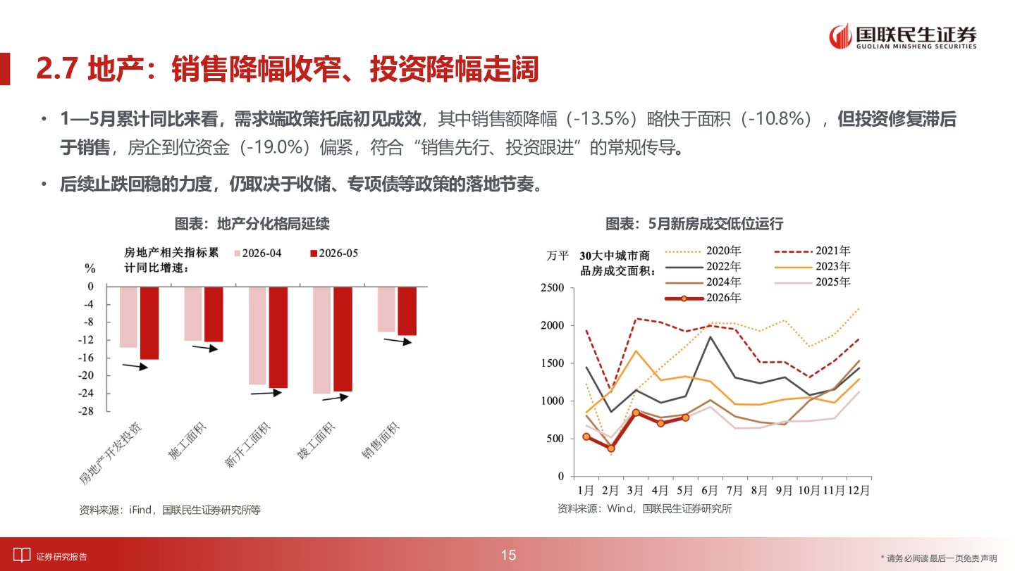 想问下各位网友2.7 地产：销售降幅收窄、投资降幅走阔
