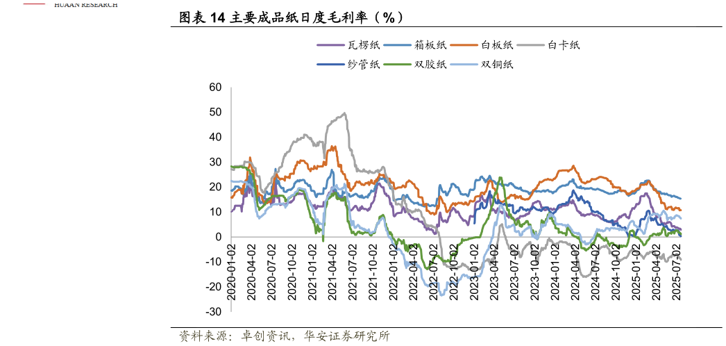 你知道主要成品纸日度毛利率（%）