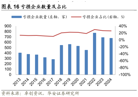 如何解释亏损企业数量及占比