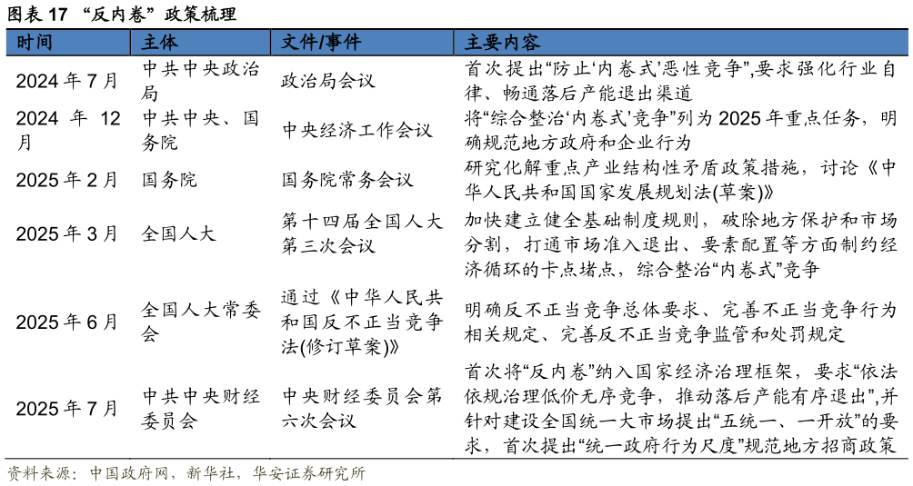 如何解释“反内卷”政策梳理 