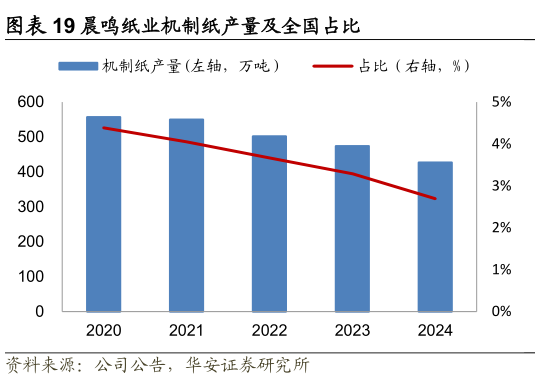 咨询大家晨鸣纸业机制纸产量及全国占比