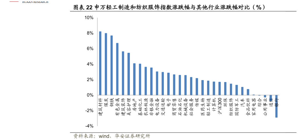 想问下各位网友申万轻工制造和纺织服饰指数涨跌幅与其他行业涨跌幅对比（%）