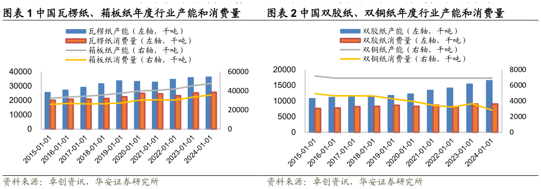 如何了解中国瓦楞纸、箱板纸年度行业产能和消费量