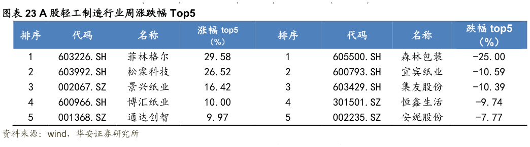 谁知道A 股轻工制造行业周涨跌幅 Top5