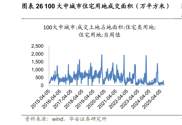 想问下各位网友100 大中城市住宅用地成交面积（万平方米）  房屋住宅新开工面积累计值及同比（万平方