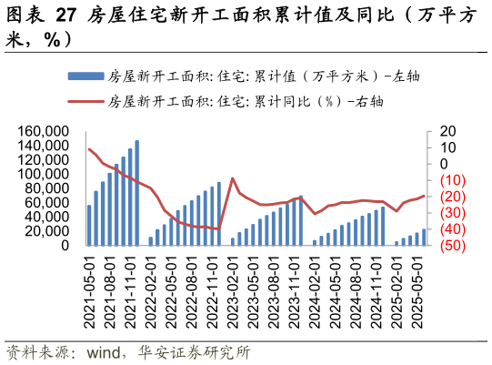 想关注一下房屋住宅新开工面积累计值及同比（万平方