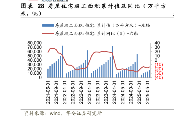 谁能回答图 房 屋 住 宅 竣 工 面 积 累 计 值 及 同 比 （ 万 平 方