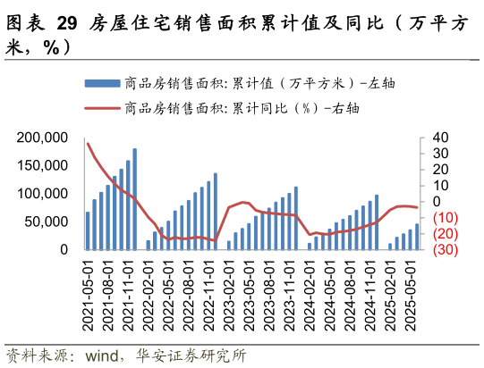 怎样理解房 屋 住 宅 竣 工 面 积 累 计 值 及 同 比 （ 万 平 方
