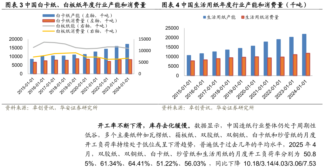 咨询大家中国白卡纸、白板纸年度行业产能和消费量中国生活用纸年度行业产能和消费量（千吨）