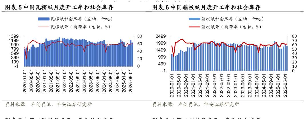 如何了解中国瓦楞纸月度开工率和社会库存中国箱板纸月度开工率和社会库存