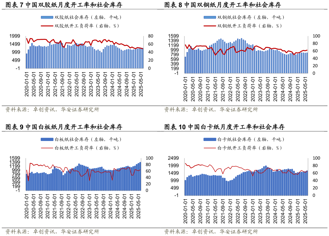 如何才能中国双铜纸月度开工率和社会库存 中国白卡纸月度开工率和社会库存