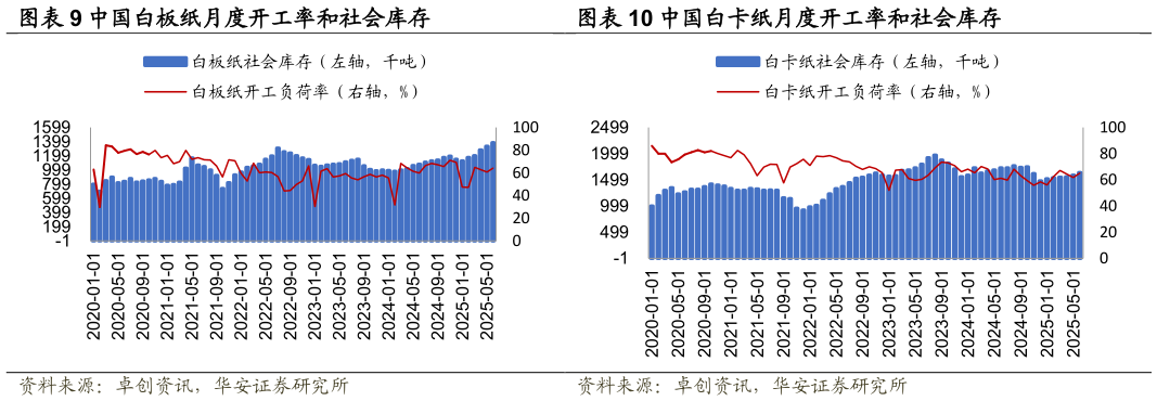 想关注一下中国白卡纸月度开工率和社会库存