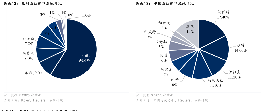 请问一下亚洲石油进口源地占比