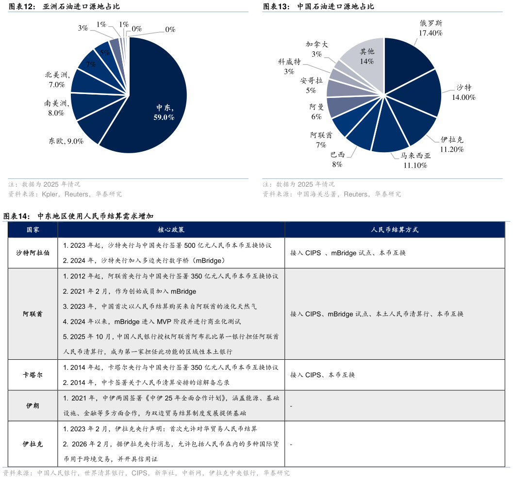 咨询下各位中国石油进口源地占比