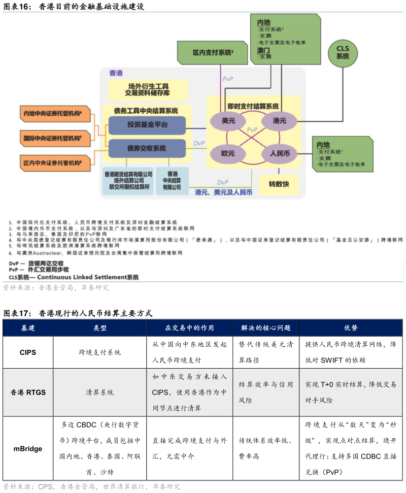 一起讨论下香港目前的金融基础设施建设 香港现行的人民币结算主要方式