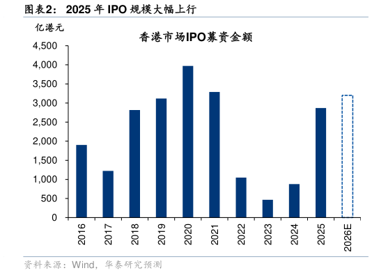 一起讨论下2025 年 IPO 规模大幅上行