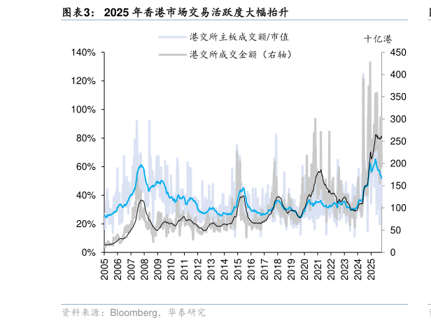咨询下各位2025 年香港市场交易活跃度大幅抬升
