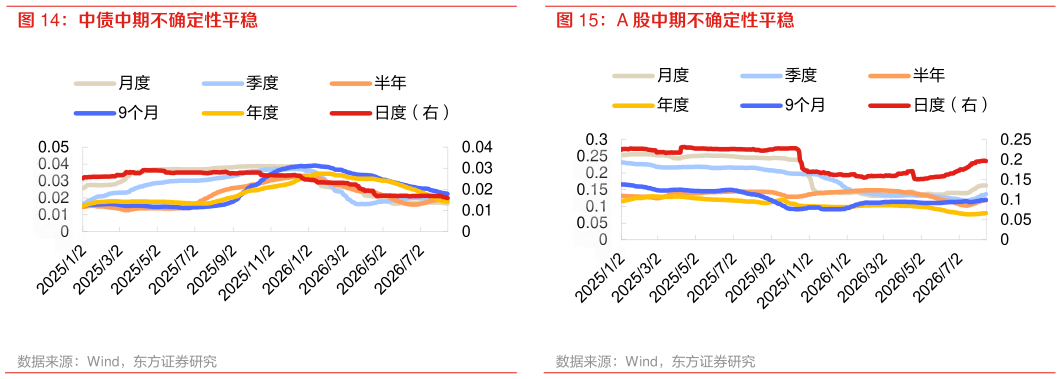 咨询下各位A 股中期不确定性平稳