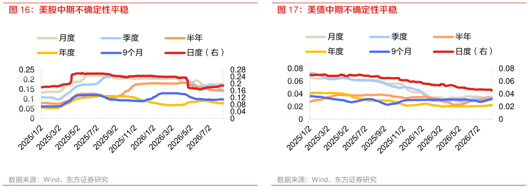 想问下各位网友美股中期不确定性平稳 美债中期不确定性平稳