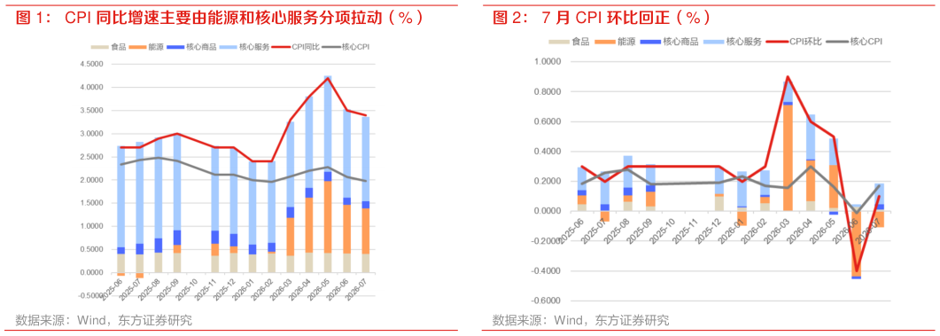 想关注一下7 月 CPI 环比回正（%）