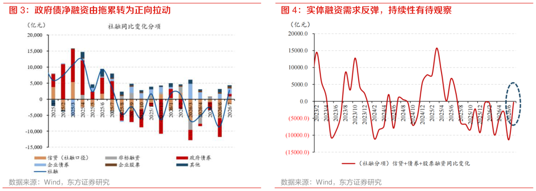 如何解释政府债净融资由拖累转为正向拉动 实体融资需求反弹，持续性有待观察