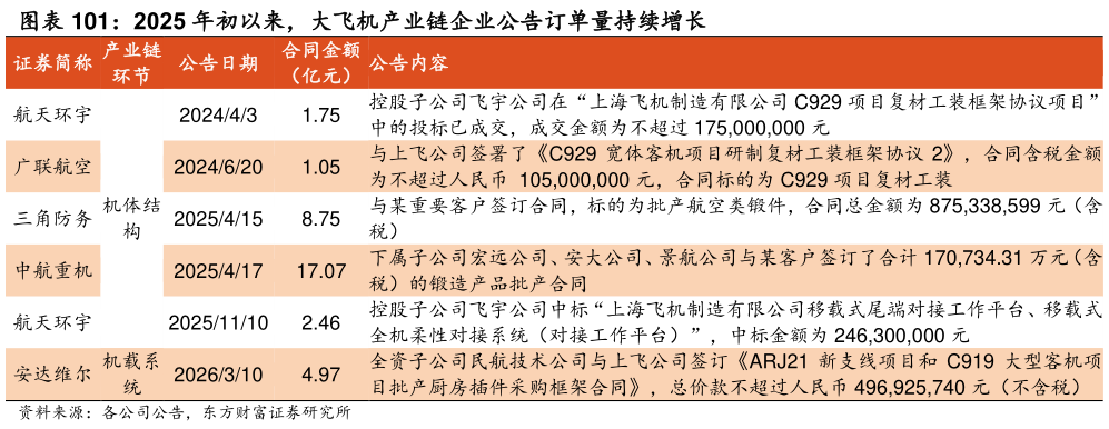 咨询大家2025 年初以来，大飞机产业链企业公告订单量持续增长