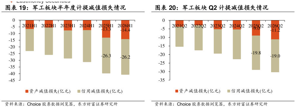 如何才能军工板块半年度计提减值损失情况 军工板块 Q2 计提减值损失情况