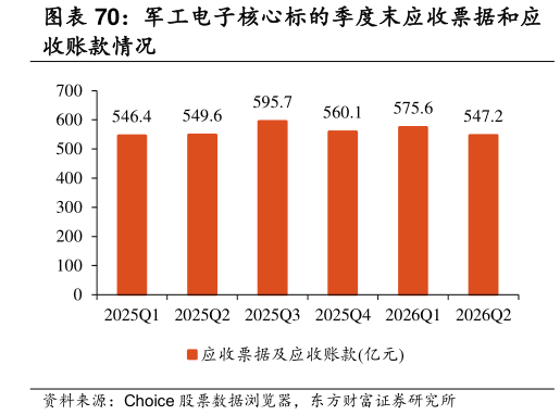 谁知道军工电子核心标的季度末应收票据和应