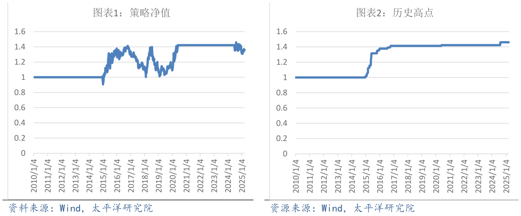 请问一下历史高点 净值 策略净值?