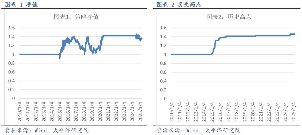 咨询大家净值 策略净值?