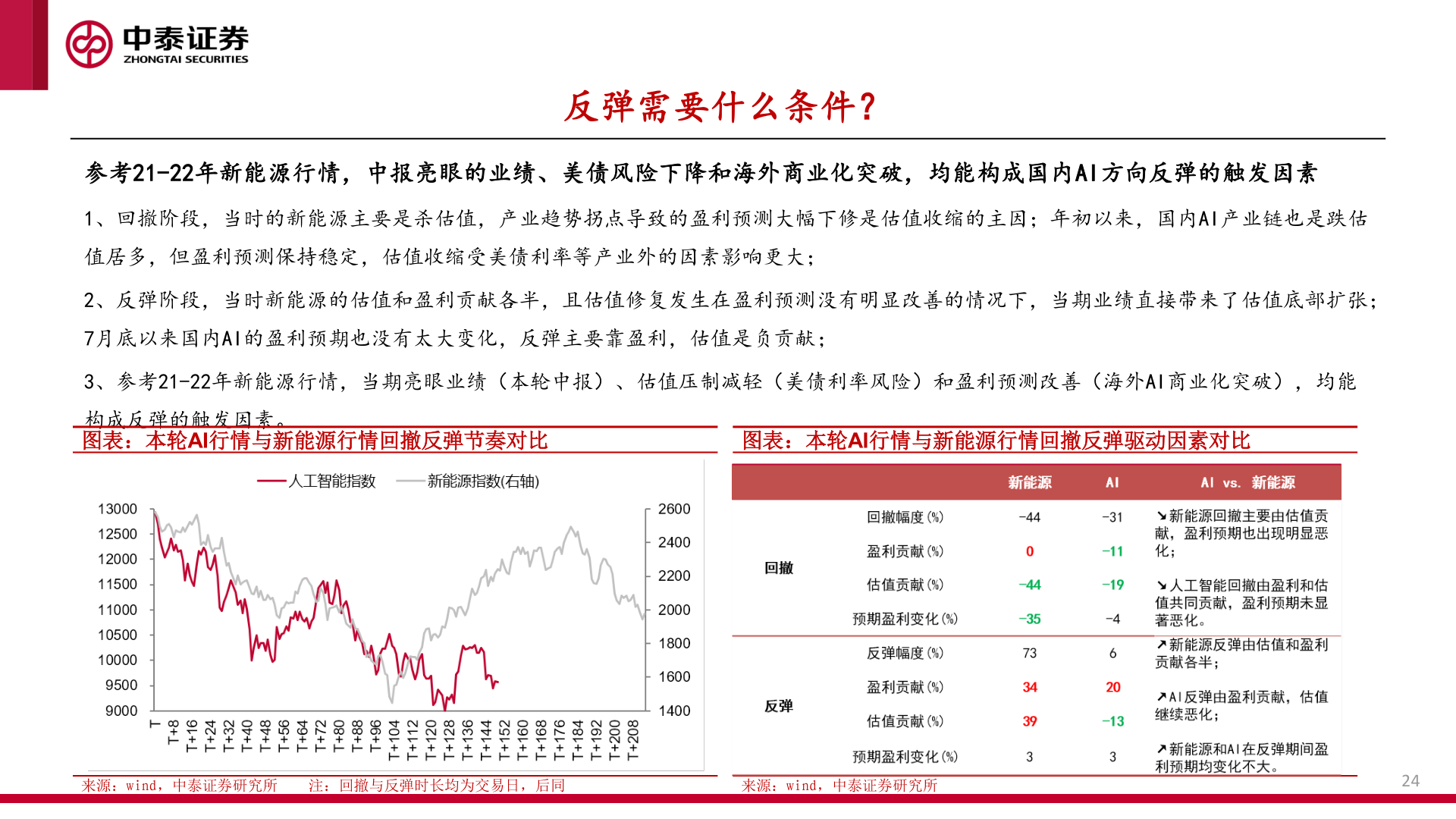 怎样理解反弹需要什么条件？