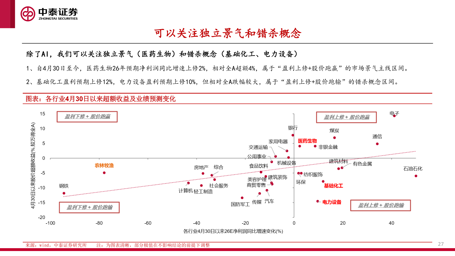 谁知道可以关注独立景气和错杀概念