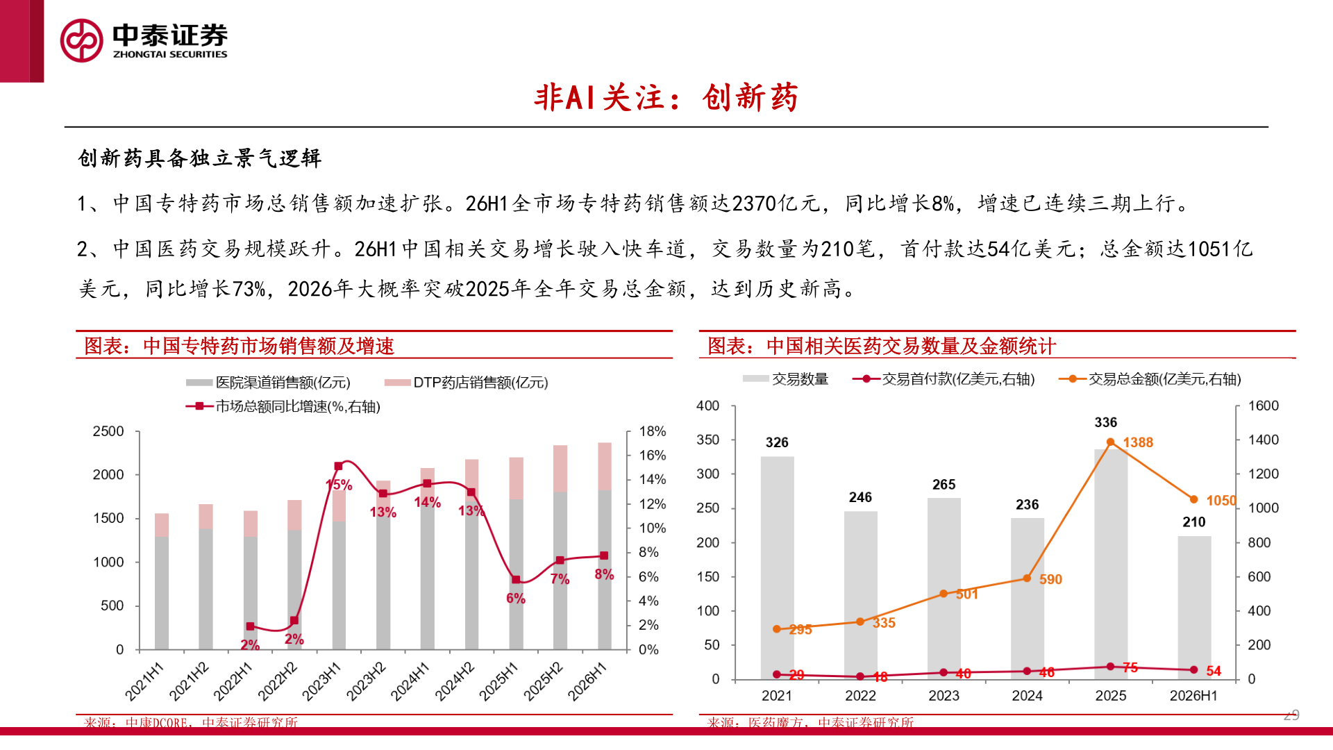 咨询下各位非AI关注：创新药