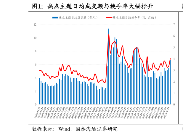 想关注一下热点主题日均成交额与换手率大幅抬升