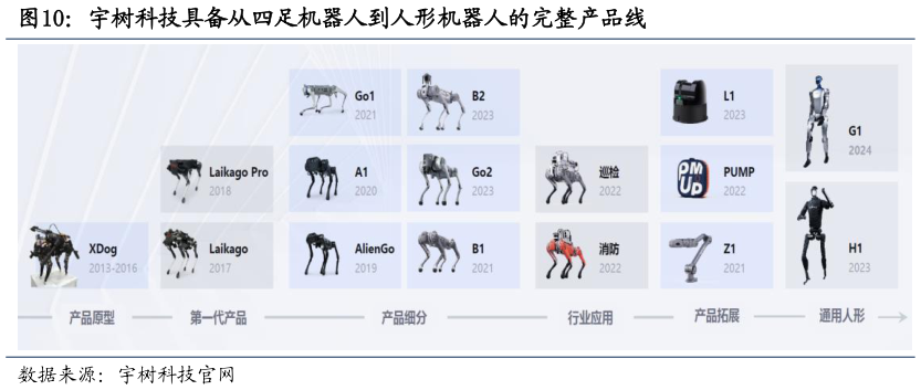 请问一下宇树科技具备从四足机器人到人形机器人的完整产品线