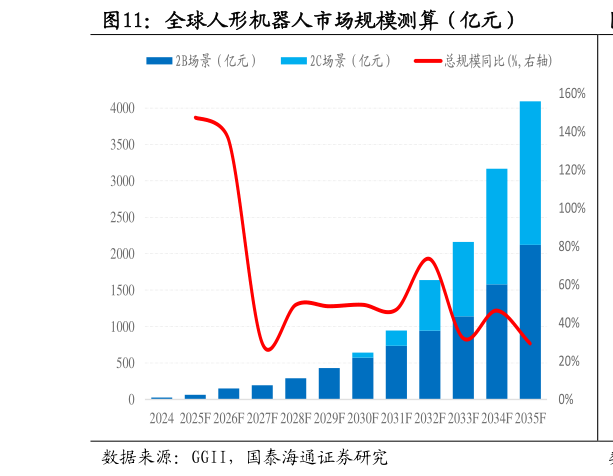 如何才能全球人形机器人市场规模测算（亿元）