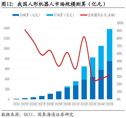 我想了解一下我国人形机器人市场规模测算（亿元）