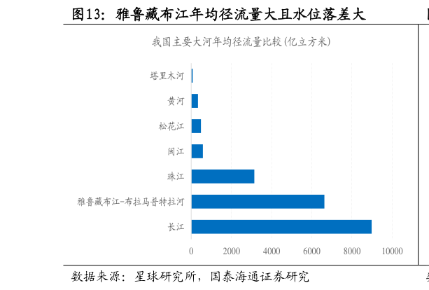 如何看待雅鲁藏布江年均径流量大且水位落差大