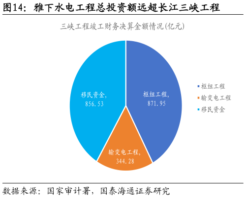 咨询大家雅下水电工程总投资额远超长江三峡工程